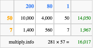 Calculate 281 times 57 using the box method