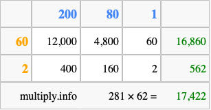 Calculate 281 times 62 using the box method