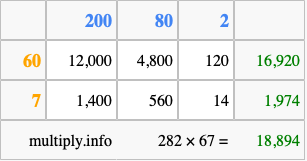 Calculate 282 times 67 using the box method