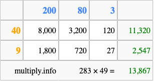 Calculate 283 times 49 using the box method