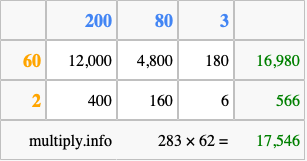 Calculate 283 times 62 using the box method