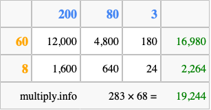 Calculate 283 times 68 using the box method