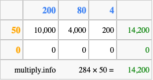 Calculate 284 times 50 using the box method