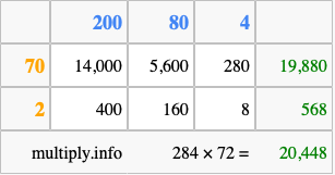Calculate 284 times 72 using the box method