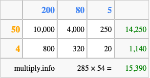 Calculate 285 times 54 using the box method