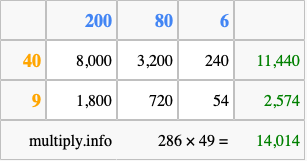 Calculate 286 times 49 using the box method