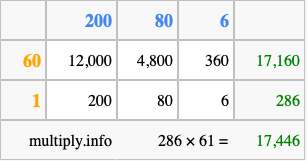 Calculate 286 times 61 using the box method