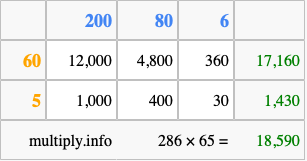 Calculate 286 times 65 using the box method