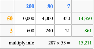 Calculate 287 times 53 using the box method