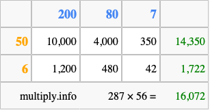 Calculate 287 times 56 using the box method