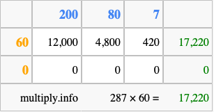 Calculate 287 times 60 using the box method