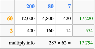 Calculate 287 times 62 using the box method