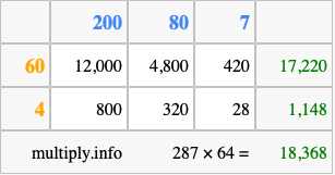Calculate 287 times 64 using the box method