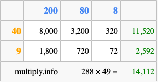 Calculate 288 times 49 using the box method