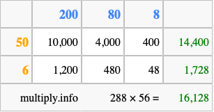 Calculate 288 times 56 using the box method