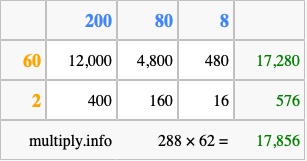 Calculate 288 times 62 using the box method