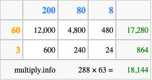 Calculate 288 times 63 using the box method