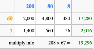 Calculate 288 times 67 using the box method