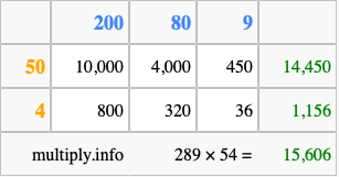 Calculate 289 times 54 using the box method