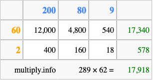 Calculate 289 times 62 using the box method