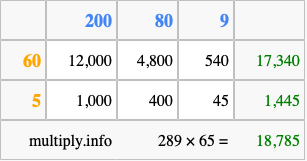Calculate 289 times 65 using the box method