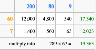 Calculate 289 times 67 using the box method