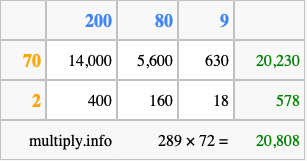 Calculate 289 times 72 using the box method