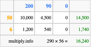 Calculate 290 times 56 using the box method