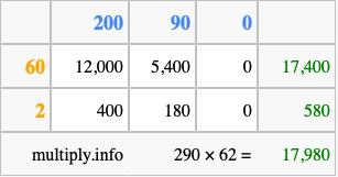 Calculate 290 times 62 using the box method