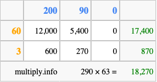 Calculate 290 times 63 using the box method