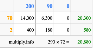 Calculate 290 times 72 using the box method
