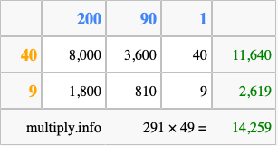Calculate 291 times 49 using the box method