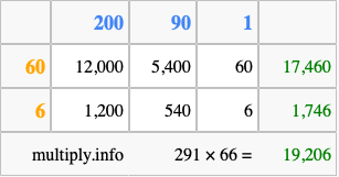 Calculate 291 times 66 using the box method