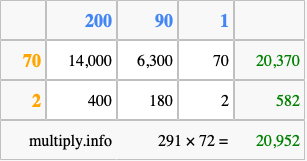 Calculate 291 times 72 using the box method