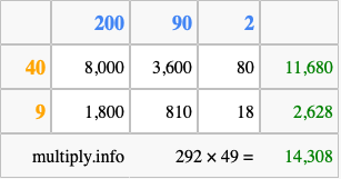 Calculate 292 times 49 using the box method