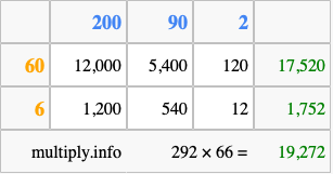 Calculate 292 times 66 using the box method