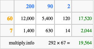 Calculate 292 times 67 using the box method