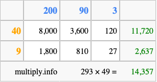 Calculate 293 times 49 using the box method