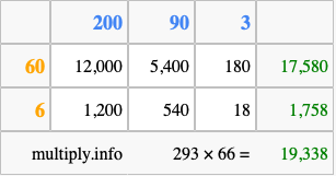 Calculate 293 times 66 using the box method