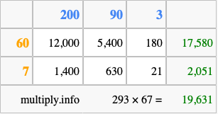Calculate 293 times 67 using the box method