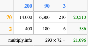 Calculate 293 times 72 using the box method
