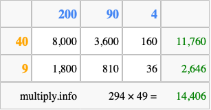 Calculate 294 times 49 using the box method