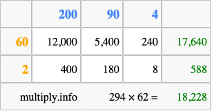 Calculate 294 times 62 using the box method