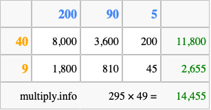 Calculate 295 times 49 using the box method