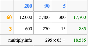 Calculate 295 times 63 using the box method