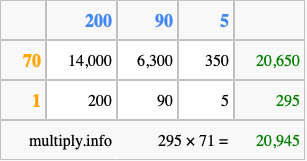Calculate 295 times 71 using the box method