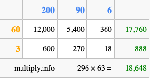 Calculate 296 times 63 using the box method