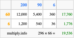 Calculate 296 times 66 using the box method