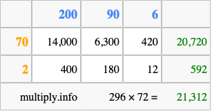 Calculate 296 times 72 using the box method