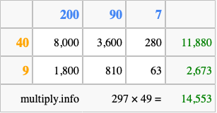 Calculate 297 times 49 using the box method